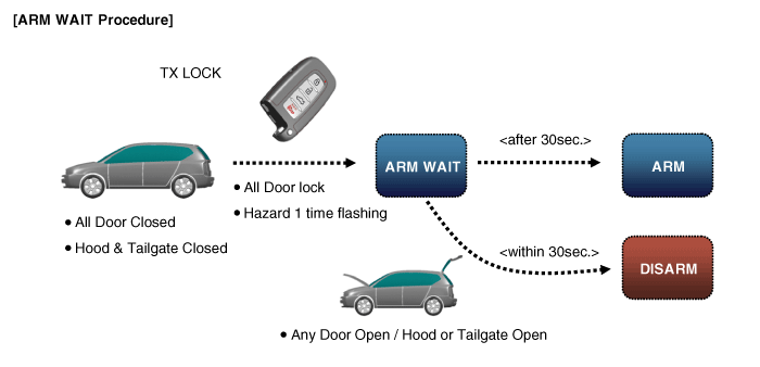 Инструкция Smart Key тк900. Расшифровка Alarm description Gilat. Blue Lock timer. Vehicle starts